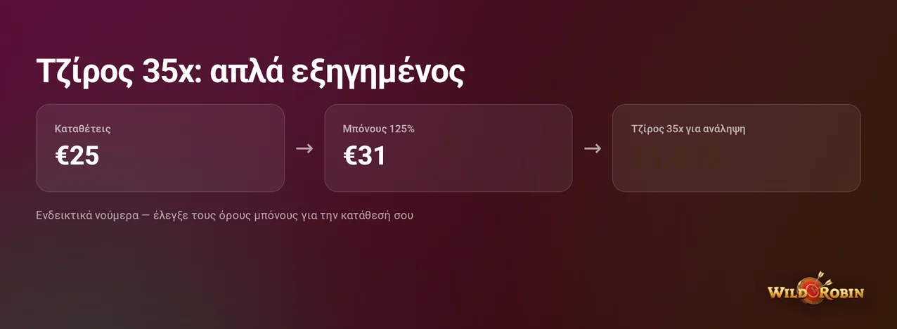 Αποτύπωσε ροή τζίρου 35x.